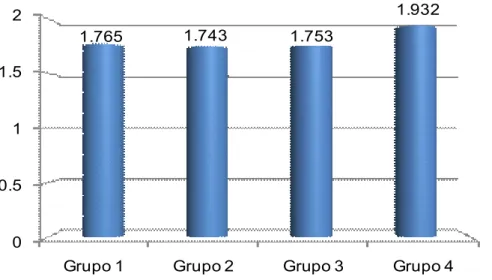 GRÁFICO 1 – Valores médios dos Grupos 1, 2 e 3 em relação a remoção do hidróxido de cálcio