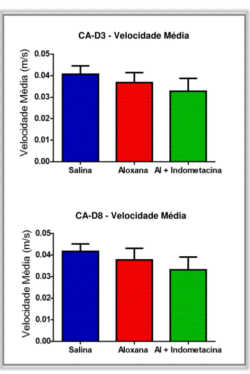 Figura 10  –  Avaliação da Velocidade Média nos Testes de Campo Aberto. Acima, representação  da  média  e  respectivos  valores  de  desvio  padrão  da  velocidade  média  com  a  qual  os  animais  exploraram  o  aparato  em  CA-D3