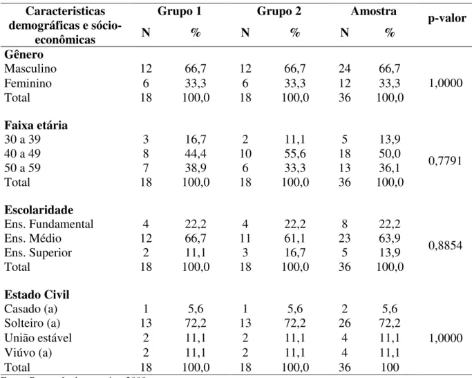 Tabela  1-  Características  demográficas  e  sócio-econômicas  dos  indivíduos  avaliados  no  ambulatório do HUJBB, Belém  –  Pa