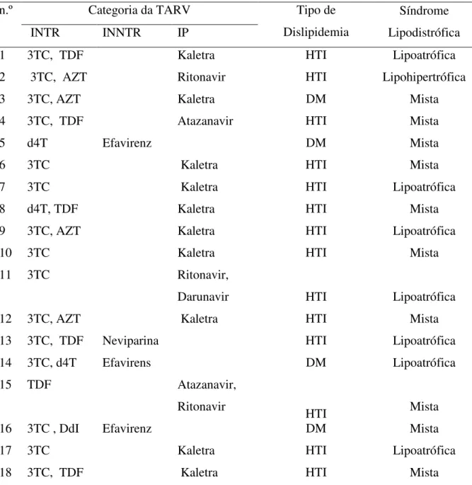 Tabela 4- Esquema da TARV atual e tipo de síndrome lipodistrófica dos pacientes do grupo 1 