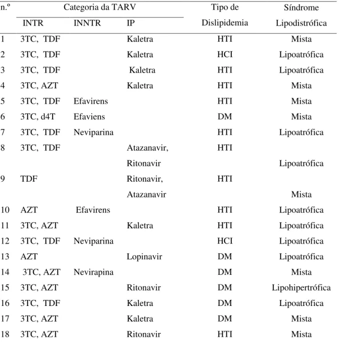 Tabela 5- Esquema da TARV atual e tipo de síndrome lipodistrófica dos pacientes do grupo 2 