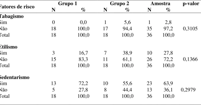 Tabela 6- Distribuição dos pacientes avaliados de acordo com a presença de fatores de risco 