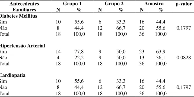 Tabela  8-  Distribuição  dos  pacientes  avaliados  de  acordo  com  a  presença  de  Antecedentes  familiares