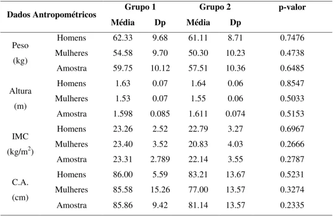 Tabela 14- Distribuição dos pacientes de acordo com a média e o desvio padrão das medidas  antropométricas e o sexo