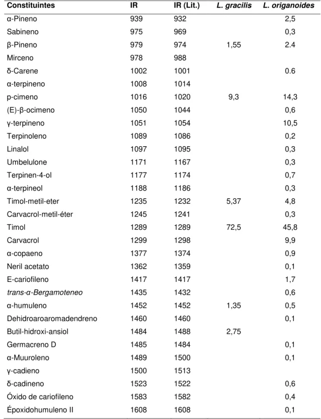 TABELA 2-Composição química dos óleos essenciais em porcentagem relativa (%) para  as espéices de Lippia