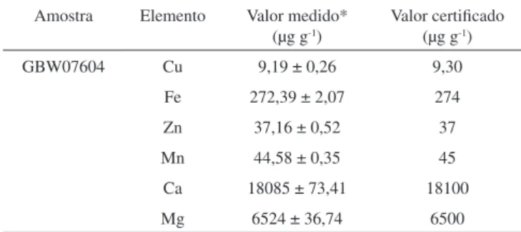 Tabela 3. Resultados analíticos para Cu, Fe, Zn, Mn, Ca e Mg no material  de referência GBW07604