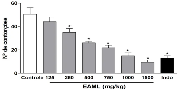 Figura  6:  Efeito  do  pré-tratamento  oral  com  o  EAML  (125,  250,  500,  750,  1000  e  1500  mg/kg,  colunas  cinzas) ou indometacina (Indo; 5 mg/kg, coluna preta) no teste de contorções abdominais induzido por ácido  acético em camundongos