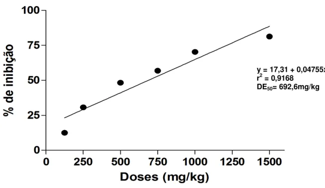 Figura 7: Determinação da dose efetiva mediana (DE 50 ) do EAML em camundongos (n=10)