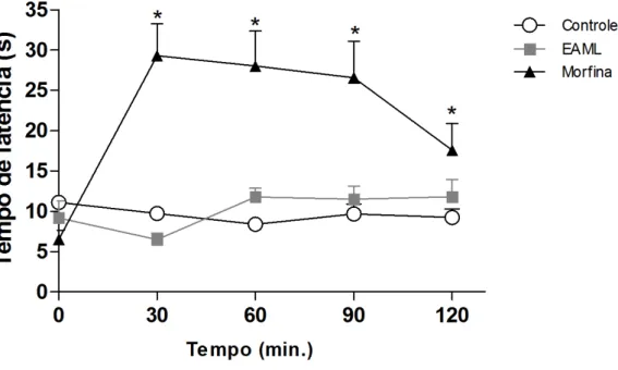 Figura  8:  Efeito  do  EAML  (692,6  mg/kg,  v.o)  ou  morfina  (10  mg/kg,  s.c)  sobre  o  estímulo  nociceptivo  térmico (50 ± 0,5ºC) induzido em camundongos