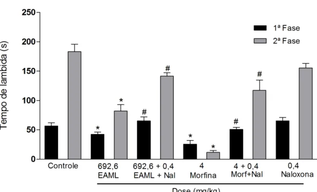 Figura  9:  Influência  do  pré-tratamento  de  naloxona  (Nal,  s.c)  na  ação  antinociceptiva  de  morfina  (Mor, s.c) e do EAML v.o na 1ª (dor neurogênica, 0-5 min) e 2ª fase (dor inflamatória, 15-30 min) na  nocicepção induzida por formalina 1% em cam
