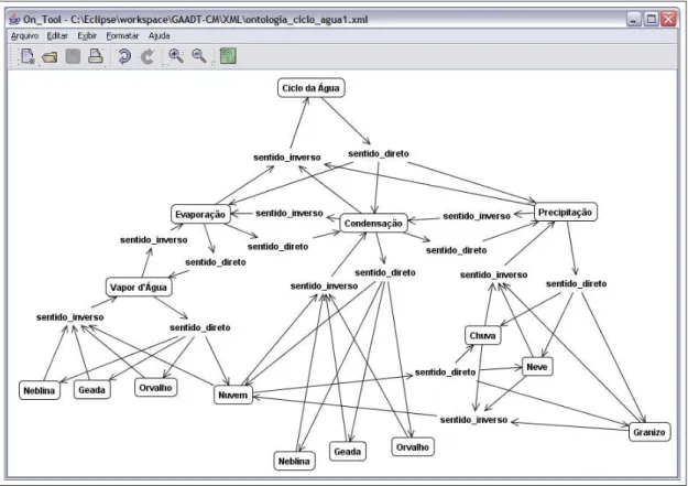 Figura 1.3 – Exemplo de uma ontologia desenhado com o On Tool