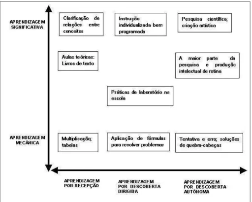Figura 2.2 – Dimens˜oes da aprendizagem (Moreira, 1999a)