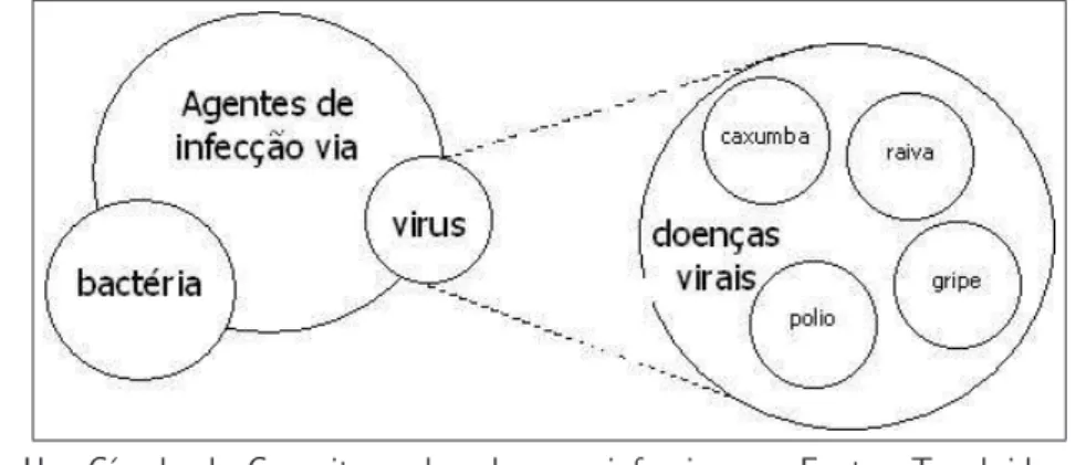 Figura 3.1 – Um C´ırculo de Conceitos sobre doen¸cas infecciosas – Fonte: Trowbridge &amp; Wandersee (1998)