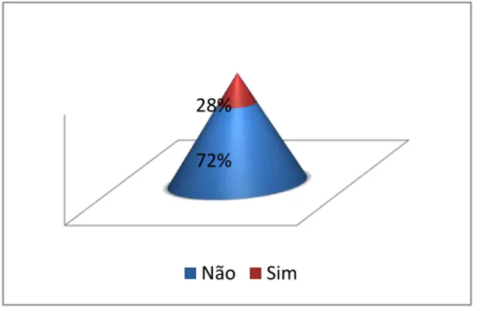 Gráfico 3 – Os professores e o conhecimento dos descritores oficiais de avaliação 