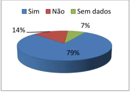 Gráfico 4 – Importância da avaliação em Língua Inglesa no 1º ano 