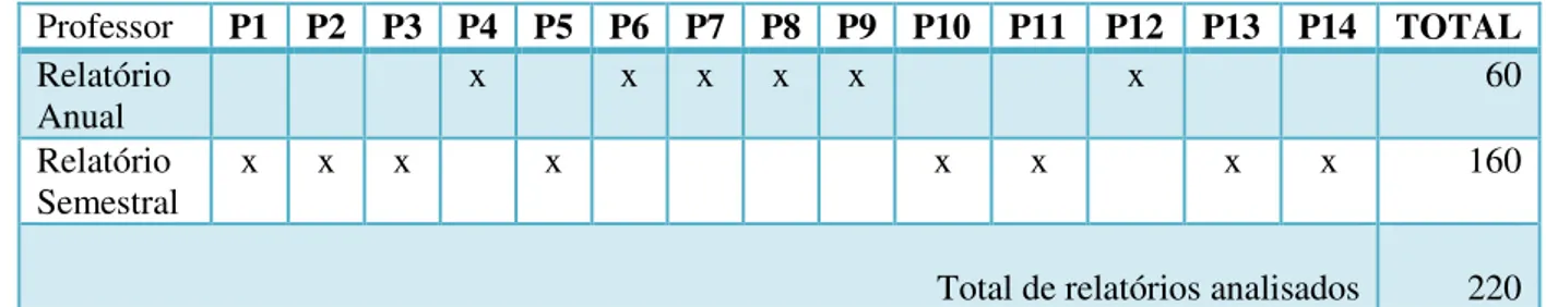 Tabela 2 – Frequência de elaboração do Relatório 