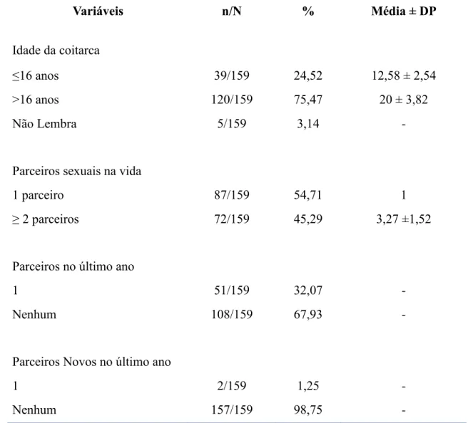 Tabela 2. Descrição das variáveis encontradas quanto exposição aos fatores de risco para HPV   das idosas pesquisadas - Belém, Pará, Brasil, 2014