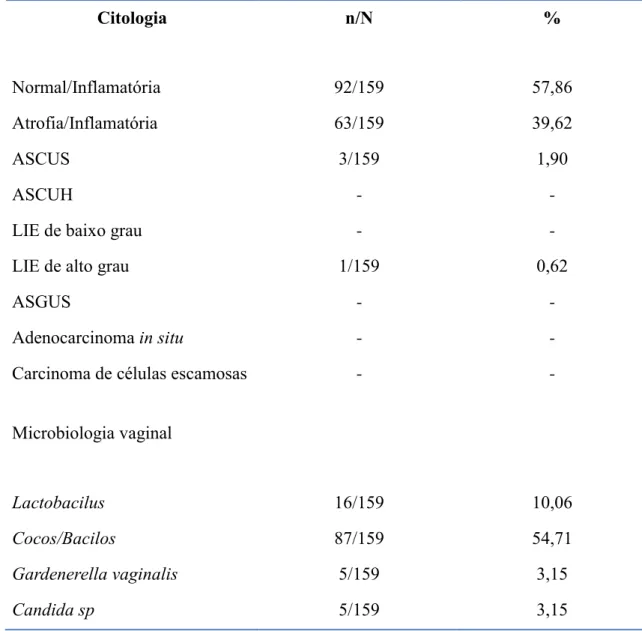 Tabela 5. Resultados de Citologia e Microbiologia Vaginal da população pesquisada - Belém,  Pará, Brasil, 2014