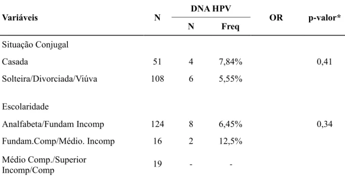 Tabela 6. Associação da presença de HPV com a situação conjugal e nível de escolaridade  - -Belém, Pará, Brasil, 2014.