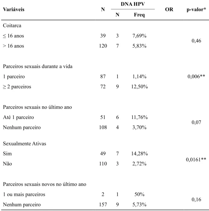 Tabela 7. Fatores de risco sexuais  e presença do HPV nas idosas do estudo  -  Belém, Pará,  Brasil, 2014