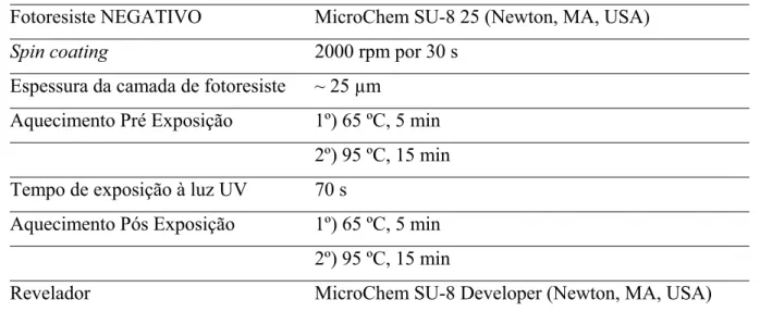 Tabela III – Materiais e condições de processos fotolitográficos UV: fabricação do molde dos microcanais