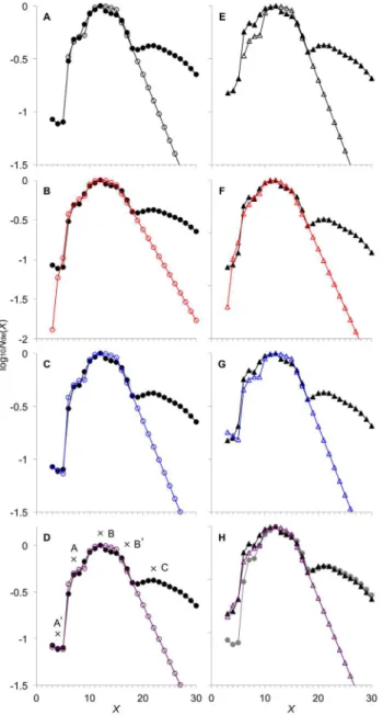 Figure 1. Arabidopsis leaf starch CLD fitted to different combinations of AMY and BAM