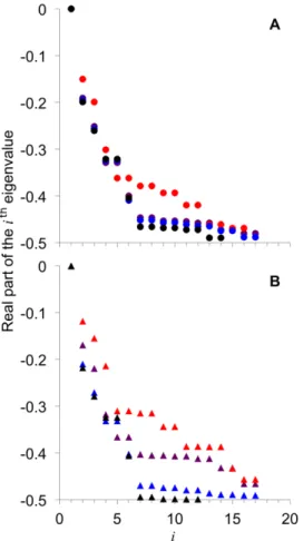 Table 1 shows unless c (i) , e (i) and d (i) are all zero, the zero- zero-eigenvalue condition can be satisfied