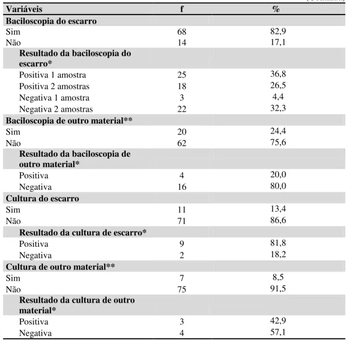 Tabela  4  –  Exames  diagnósticos  realizados  pelos  idosos  que  participaram  do  estudo,  Belém/PA, 2009-2013 (n=82)  (Continua)  Variáveis             f                                       %  Baciloscopia do escarro  Sim  68  82,9  Não  14  17,1  R