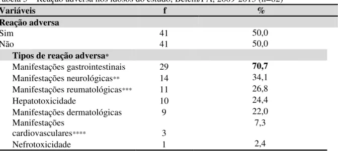 Tabela 5 – Reação adversa nos idosos do estudo, Belém/PA, 2009-2013 (n=82)  Variáveis           f                                        %  Reação adversa 
