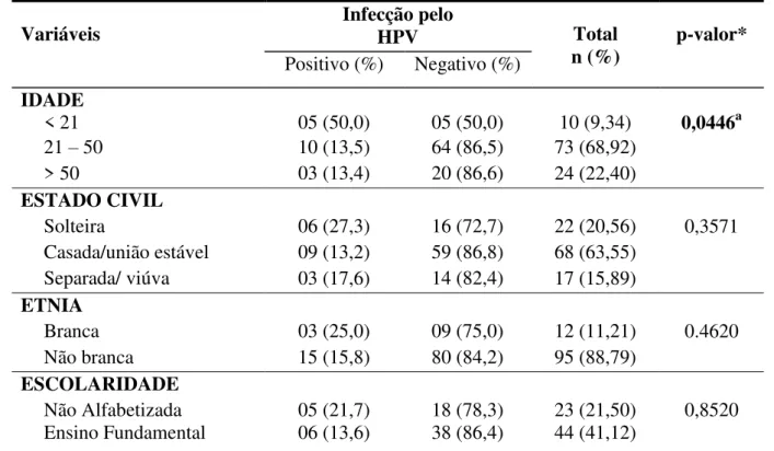 TABELA 3- Distribuição da infecção por Papiplomavírus humano (HPV) de acordo com os  fatores sócio demográficos analisados, Imperatriz - MA, 2012 