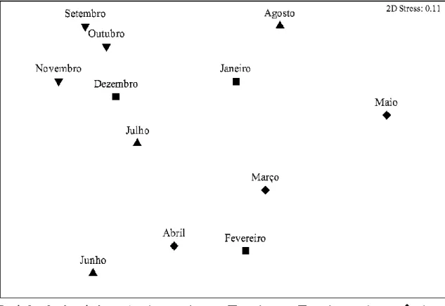 Tabela 3 - Porcentagem de contribuição dos principais itens consumidos por L. dorsalis  na Foz Amazônica, Pará, Brasil, nos distintos períodos pluviométricos, de acordo com o  teste de SIMPER