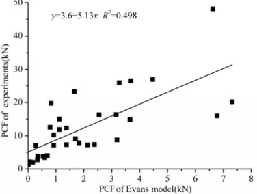 Figure 9: The relationship between the PCF of Evans model and experiments. 