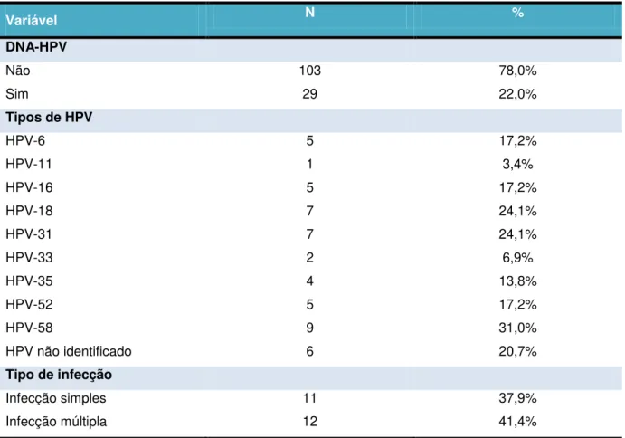 Tabela  1  Prevalência  da  infecção  genital  por  HPV  e  distribuição  dos  tipos  de  HPV  detectados  nas  adolescentes estudadas (N=134), Belém  –  PA - 2009 a 2011
