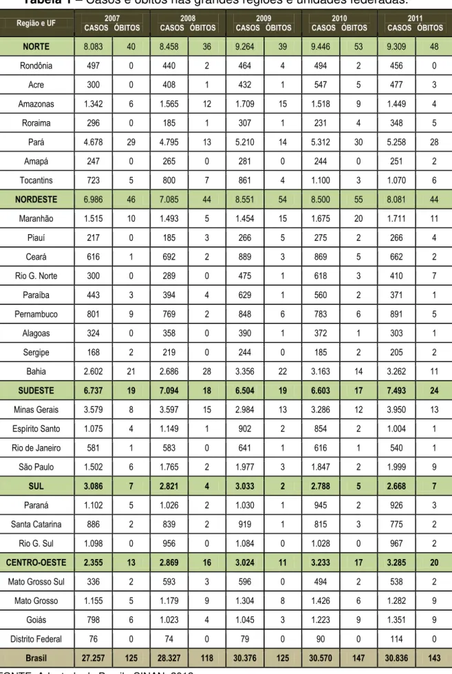 Tabela 1 – Casos e óbitos nas grandes regiões e unidades federadas. 