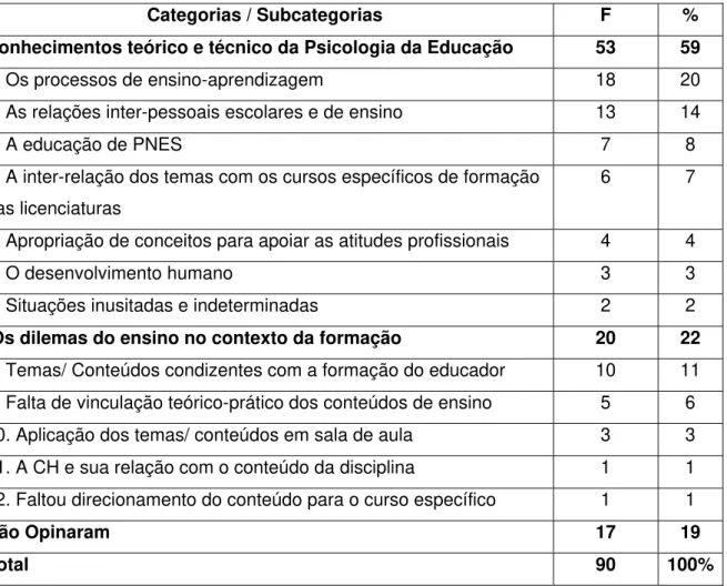 Tabela 2: Distribuição das categorias e subcategorias que emergiram dos discursos  dos licenciandos sobre os temas em psicologia necessários a formação docente