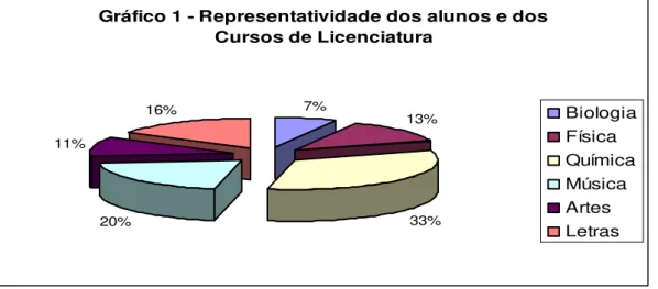 Gráfico 1 - Representatividade dos alunos e dos  Cursos de Licenciatura 7% 13% 20% 33%11%16% BiologiaFísicaQuímicaMúsicaArtes Letras   
