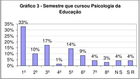 Gráfico 3 - Semestre que cursou Psicologia da  Educação  33% 10% 17% 1% 14% 9% 4% 3% 4% 4% 0%5%10%15%20%25%30%35% 1º 2º 3º 4º 5º 6º 7º 8º N S S R