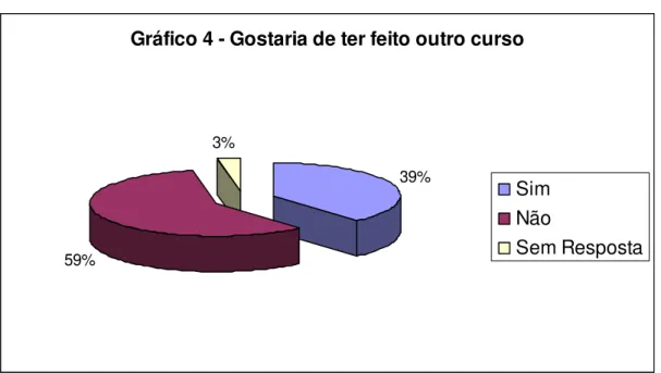 Gráfico 4 - Gostaria de ter feito outro curso 39% 59% 3% Sim Não  Sem Resposta