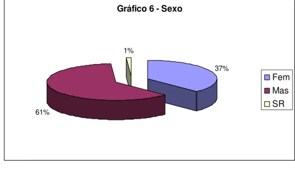 Gráfico 6 - Sexo 37% 61% 1% FemMasSR
