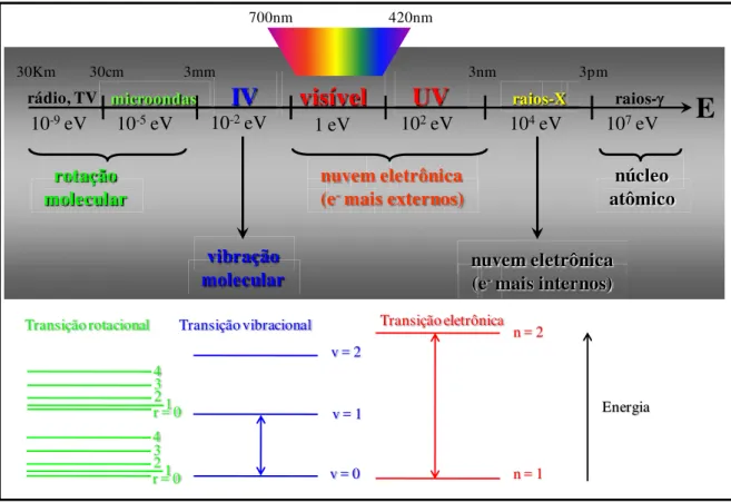 Figura 3: espectro eletromagnético com o comprimento de onda e a energia por fóton  associado à transição correspondente apresentada no diagrama