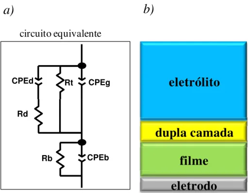 Figura 6: a) circuito equivalente do sistema para um eletrodo recoberto com um material  pouco condutor, imerso em uma solução; b) Ilustração do perfil da unidade sensorial imersa  em um eletrólito (solução do analito)