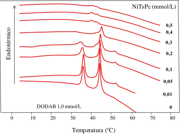 Figura 12: termogramas de aquecimento para pó de DODAB disperso na solução de NiTsPc  contendo as seguintes concentrações: 0; 0,01; 0,05;0,1; 0,2; 0,3; 0,4 e 0,5 mmol/L