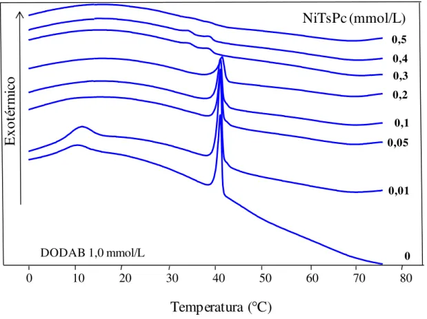 Figura 13: termogramas de resfriamento para pó de DODAB disperso na solução de NiTsPc  contendo as seguintes concentrações: 0; 0,01;0,05;0,1;0,2;0,3;0,4 e 0,5 mmol/L