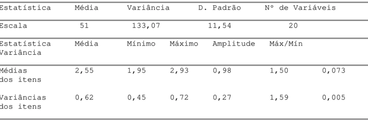 Tab. 4. Análise de Confiabilidade da Escala – TESTE ALFA 