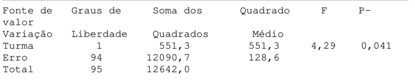 Tab. 6. Análise de Variância para a pontuação na escala de atitude por turma.  