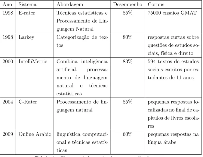 Tabela 1 – Sistemas informatizados para avaliação auto- auto-mática de textos