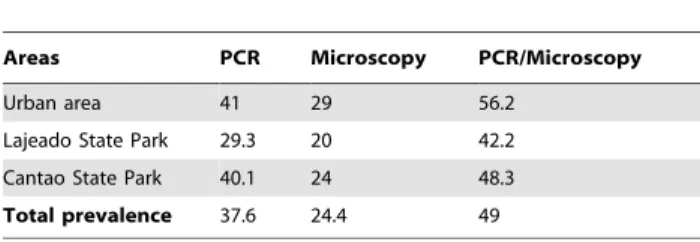 Table 4 lists the parasite lineages and host species and families parasitized. The number of host species increased with the number of each parasite lineage recovered (Figure 3)