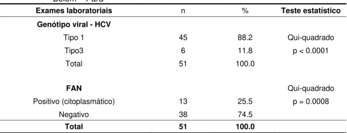 Tabela 2 -  Distribuição dos pacientes, portadores de HCV,  conforme os resultados  laboratoriais de FAN citoplasmático e genotipagem, janeiro 2009 a maio 2010,  Belém – Pará 