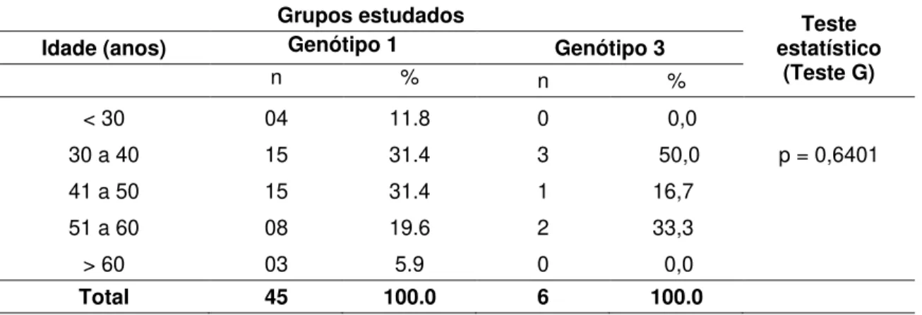 Tabela 5 - Distribuição dos pacientes de acordo com o genótipo viral e faixa etária  - janeiro  2009 a maio 2010, Belém – Pará 