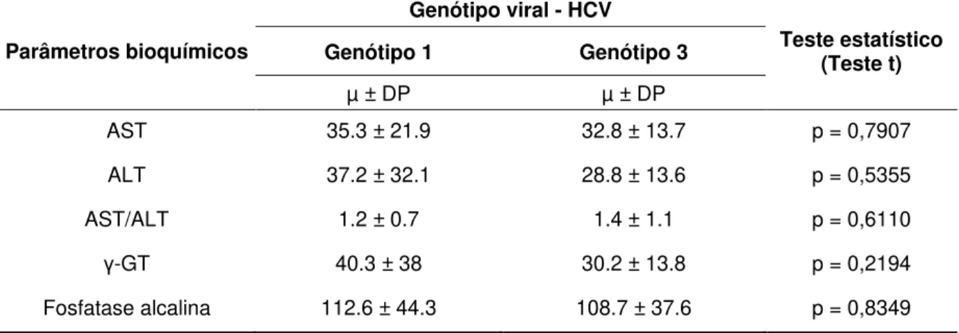 Tabela 7-  Distribuição dos genótipos dos pacientes de acordo com os parâmetros  bioquímicos, janeiro 2009 a maio 2010, Belém – Pará 